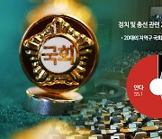 [매직넘버 90%]①20대 유권자 "지역구 의원 몰라…상황보고 내년 총선 투표"