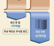 코스피 박스권 길어지자… 한달 새 4000억 몰려간 곳