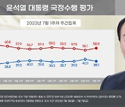 尹 지지율 3주간 오름세 멈춰… 2.9%p 하락한 39.1%