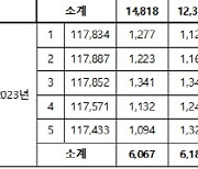 부동산 반등 조짐에도 문 닫는 대전 공인중개사