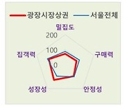 BC카드, 자영업자 위한 ‘상권지수’ 출시…해운대‧광장시장 창업성공률↑