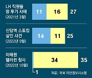 [단독]의원들, 이슈 터지면 우르르 ‘레커법’ 남발… 75%는 상임위 계류