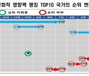 한류 확산에 수출-일자리 늘어…5년간 37조 경제 효과