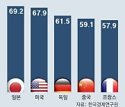 8년만에 800원대로 떨어진 ‘슈퍼 엔저’… 韓상품 가격경쟁력 저하 수출타격 우려