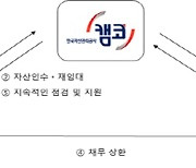 캠코 `세일앤리스백` 中企 지원규모 1조 돌파