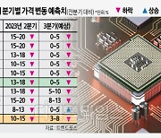 반도체 감산효과… "삼성 3분기 영업익 3.7조"