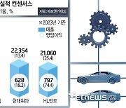 車 부품사 빅4, 완성차 판매 호조에 실적 질주