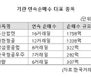 5일간 2조 넘게 팔아치운 기관, 이 종목은 사기 바빴다