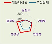 "예비 창업자 매출 증대 가능성↑"...BC카드, '상권지수' 출시