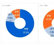 직방 "하반기 집값 45.9%가 하락 전망…상승은 31.9%"