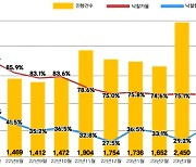 바닥? 아파트 경매 낙찰률·낙찰가율 상승