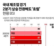 2분기 제조업 경기 여전히 흐림…“투자·수출 내년 돼야 회복”