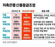 저축은행에 PF 불똥…신용등급 줄줄이 떨어졌다