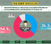 '여성징병제' 반대 54.9%·찬성 36.3%