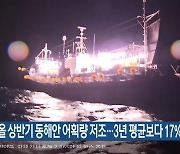 올 상반기 동해안 어획량 저조…3년 평균보다 17%↓