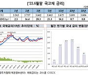 글로벌 긴축기조 영향 채권금리 상승…우량 회사채 발행 증가