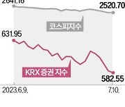 PF 부실화 우려…맥 못추는 증권株