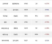 10일, 외국인 거래소에서 KODEX MSCI Korea TR(-0.31%), 삼성생명(+6.17%) 등 순매수