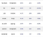 10일, 코스닥 기관 순매도상위에 반도체 업종 4종목