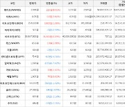 가상화폐 비트코인 0.09% 상승, 웨이브 8.01% 상승