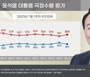 윤 대통령 지지율 39.1%···부정평가 58.0%[리얼미터]