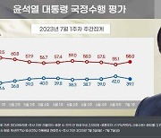 윤석열 지지율 39.1%, 3주간의 상승세 마감…"양평고속도로 영향"