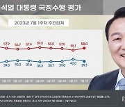 尹지지율, 2.9%p 내린 39.1%...서울-양평 고속도로 논란 탓?