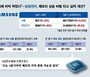 반도체 바닥론…삼성, 먹구름 뒤 '해' 뜬다