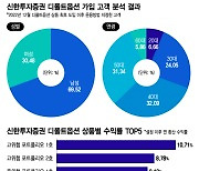 고위험 디폴트옵션, 은행 예금 2배 수익률…연 환산 10.71%