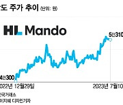 현대차가 웃으면 나도 웃지요... HL만도, '부진의 늪' 탈출하나?