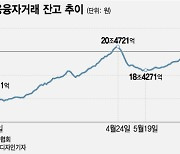 다시금 '20조원' 육박한 빚투…개인 투자자 성적표는 '글쎄'