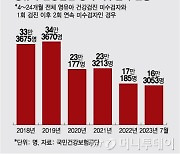 [단독]영유아검진 연속으로 안 받은 '학대 의심 아동' 17만명