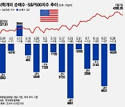 "이게 얼마만?"…애플 순매수, 빅테크 매도세 소진됐나[서학픽]