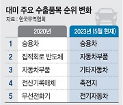 대미 수출액 1~5위가 자동차 관련 품목… ‘빠른 통상대응’ 효과