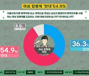 여성도 군대가라? 여성 징병제, 남녀 모두 과반이 반대