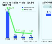 ‘마이너스 수익’ 벗어난 은행 퇴직연금