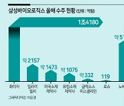 삼성바이오로직스, 연간 누적수주 2조원 돌파