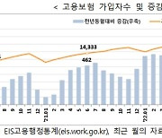 고용보험 증가폭 2개월째 확대…청년 10개월째 감소