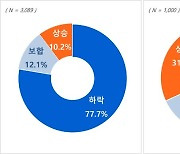 올해 하반기 집값 전망, '하락' 응답 줄고 '상승'은 증가