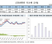 6월 장외 채권금리 최대 0.21%p↑…글로벌 긴축 지속