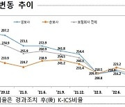 보험사, 1분기 지급여력비율 219.0%…전분기比13.1%↑