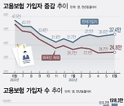 지난달 고용보험 가입자 37만↑…3명 중 1명은 '외국인'