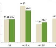 경남 기업 60% 하계휴가비 지급…평균 휴가 일수 3.77일