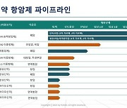 유한양행 "항암 신약후보 10개…제2 '렉라자' 발굴 총력"