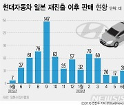 "엔저 심상찮네"…현대차, 日 판매 언제쯤 나아질까