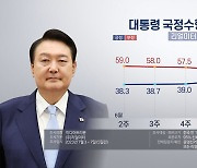 리얼미터 "윤대통령 지지율 39.1%…한주새 2.9%p 하락"