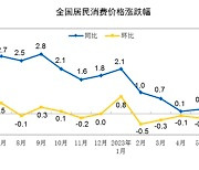 中 여전히 더딘 경기회복세…6월 CPI 상승률 '0%'