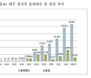 대구지역 전기차 비중 2.2%…제주 이어 전국 2위