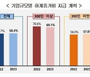 답 없는 최악의 불황이어도…기업 절반 “휴가비 지급”