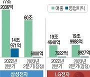 회복세 삼성·호실적 LG